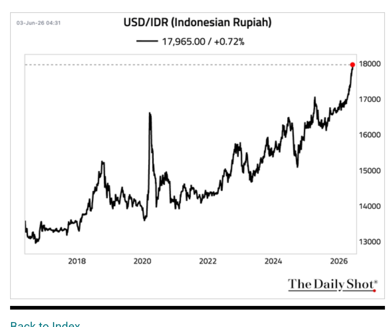 IDR weakening over the long-term