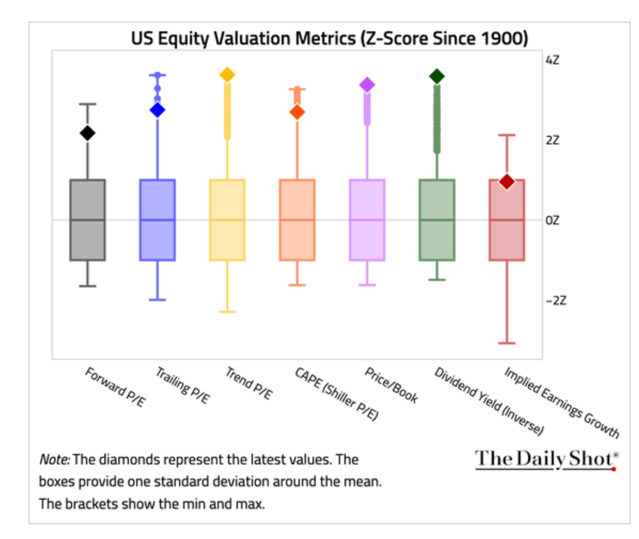 Current equity valuation metrics comparison since 1900.