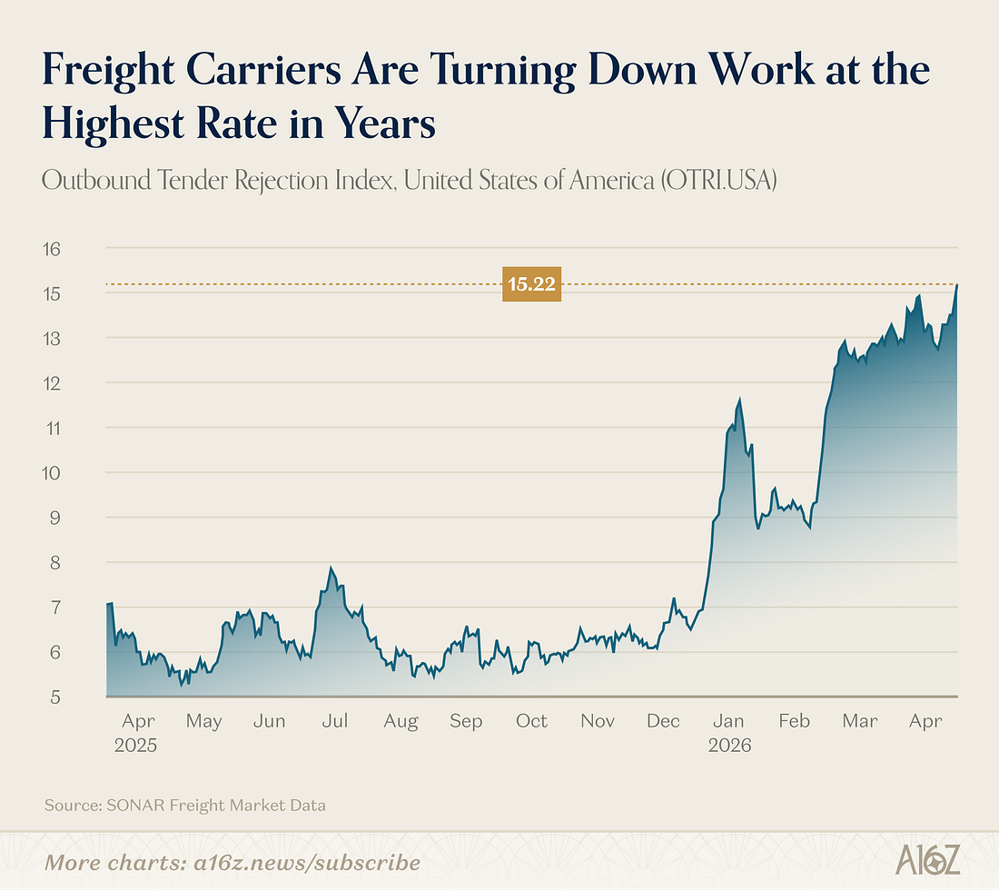 freight_surging