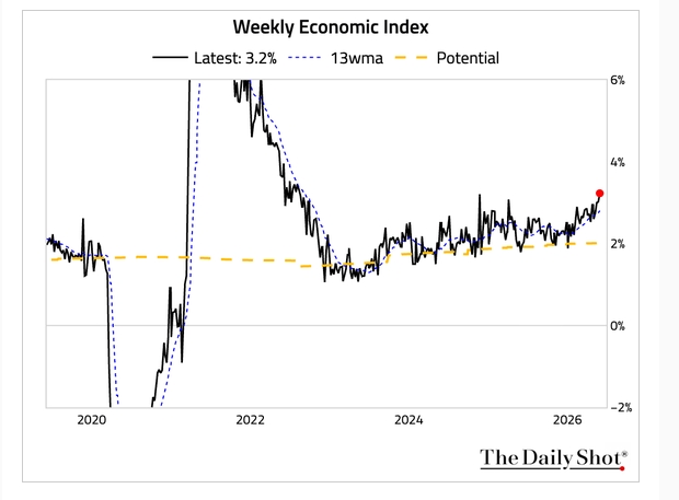 Weekly economic index strongest growth since 2022