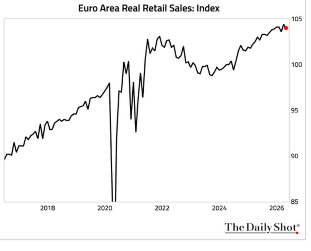Euro area real retail sales index