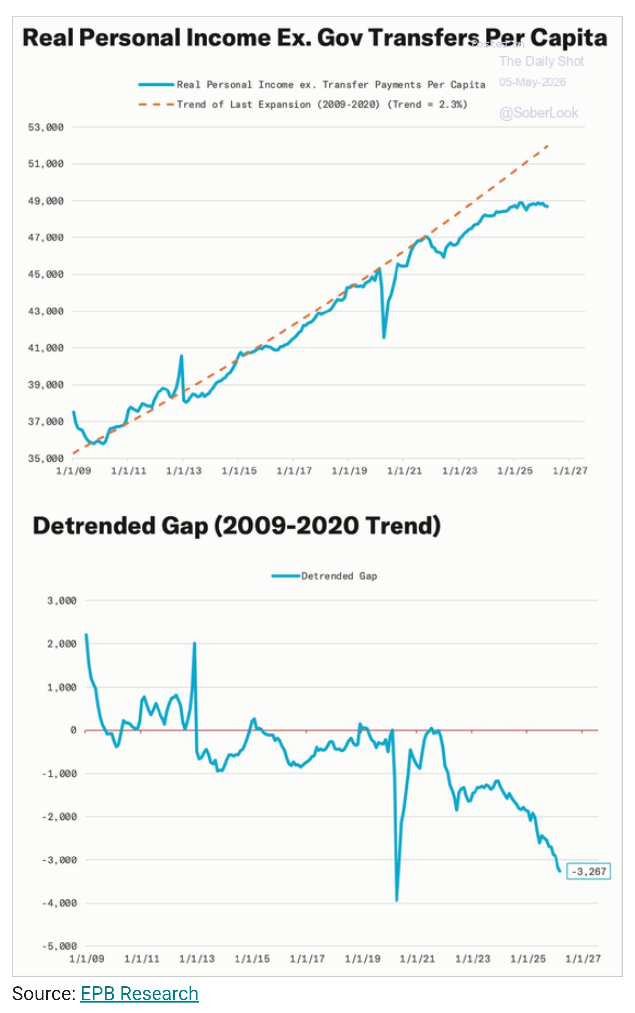 real-per-income-detrended-gap
