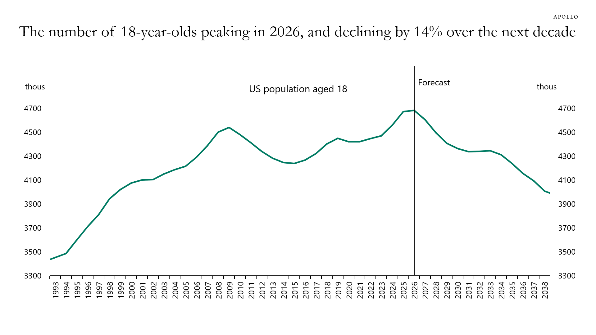 Record High Number of 18-Year-Olds in the US Today