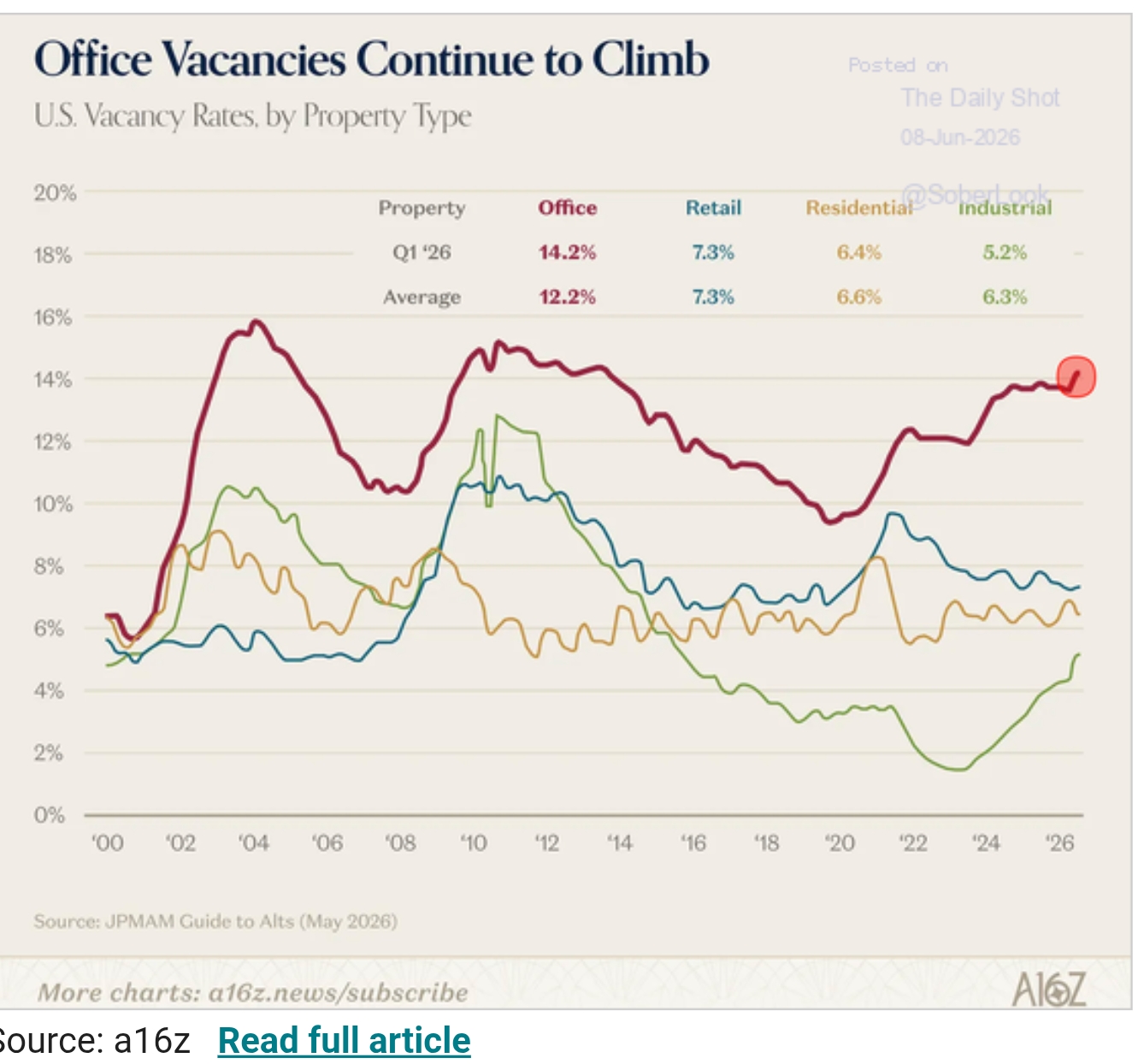 Real Estate Vacancies