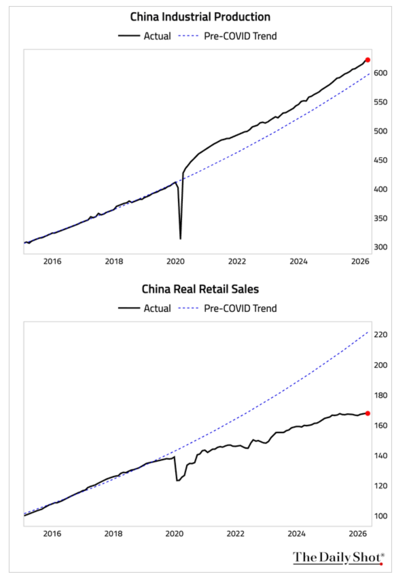 China's divergence