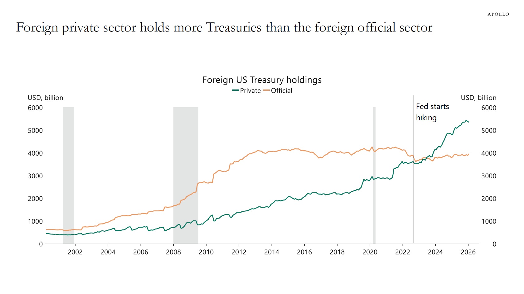 foreign_capitol_overtakes_us_treas
