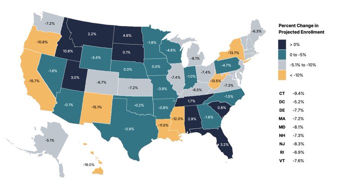 education_declines