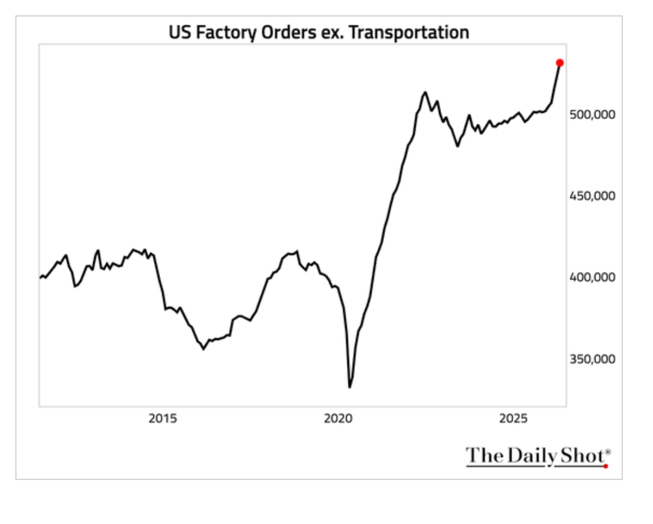 Nominal growth - or actually decline - in factory orders