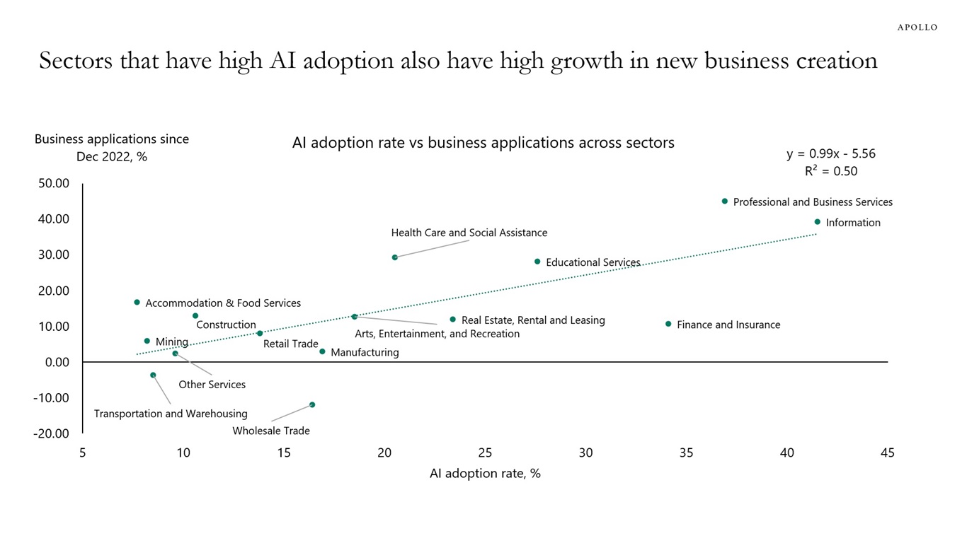 biz_creation_vs_ai_adoption