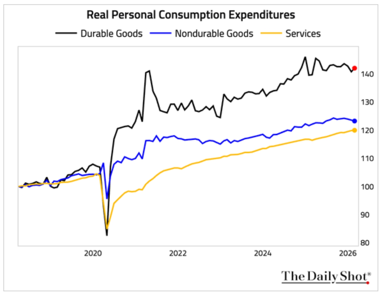 consumption_spend_real_2026_04