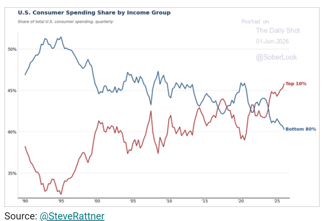 Spending by the top 10% is pulling further ahead